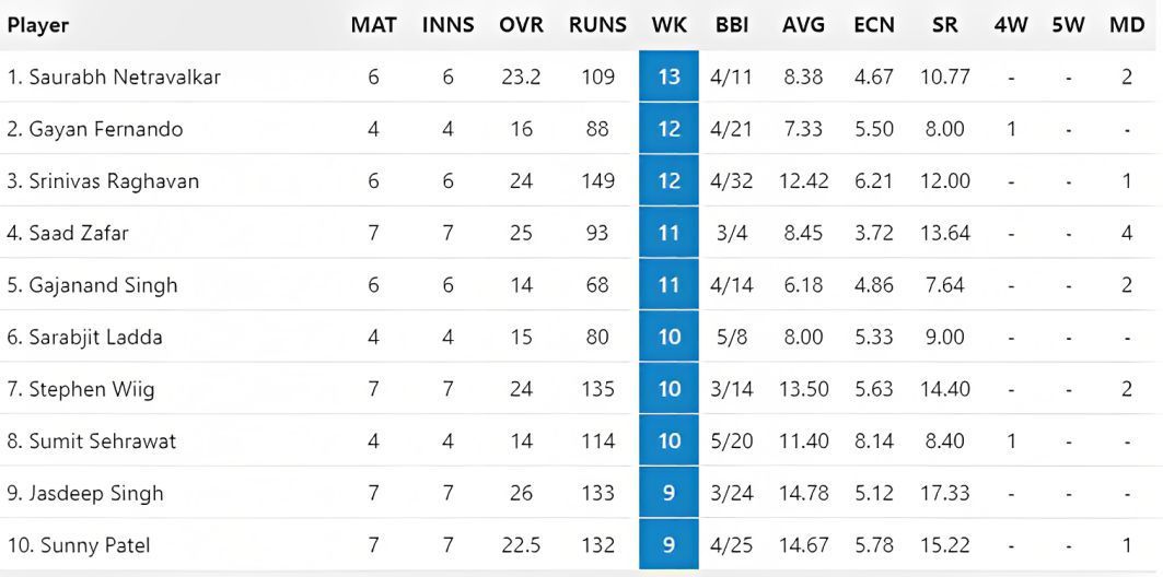 MiLC 2023 Most Wickets List