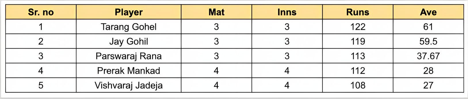 Saurashtra Premier League 2023 Most Runs List