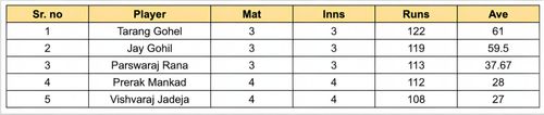 Saurashtra Premier League 2023 Most Runs List