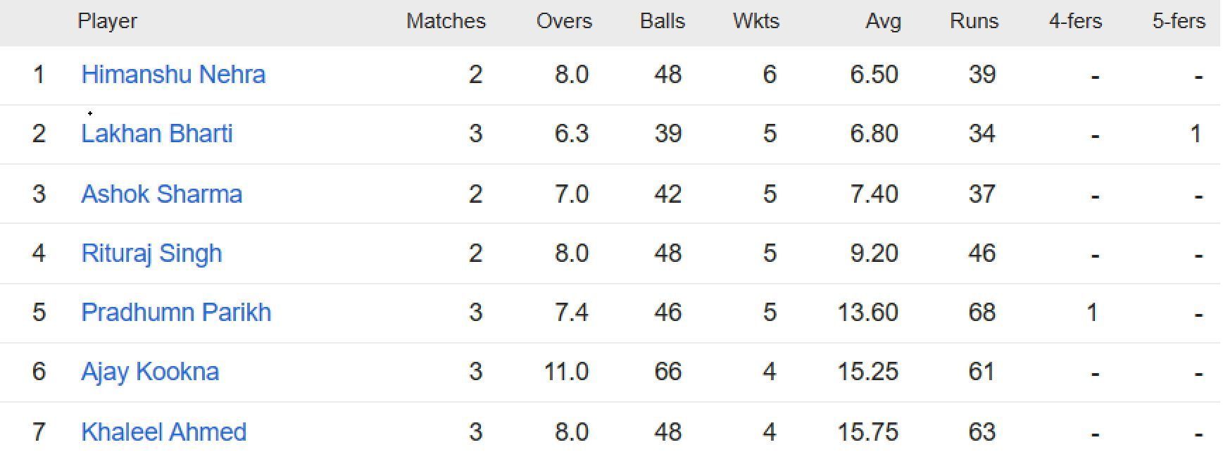 Updated list of wicket-takers in Rajasthan Premier League 2023