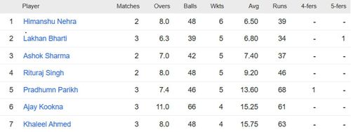 Updated list of wicket-takers in Rajasthan Premier League 2023