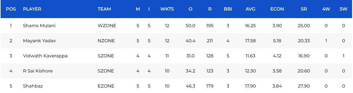 Most Wickets list after Match 15 (Image Courtesy: www.bcci.tv)