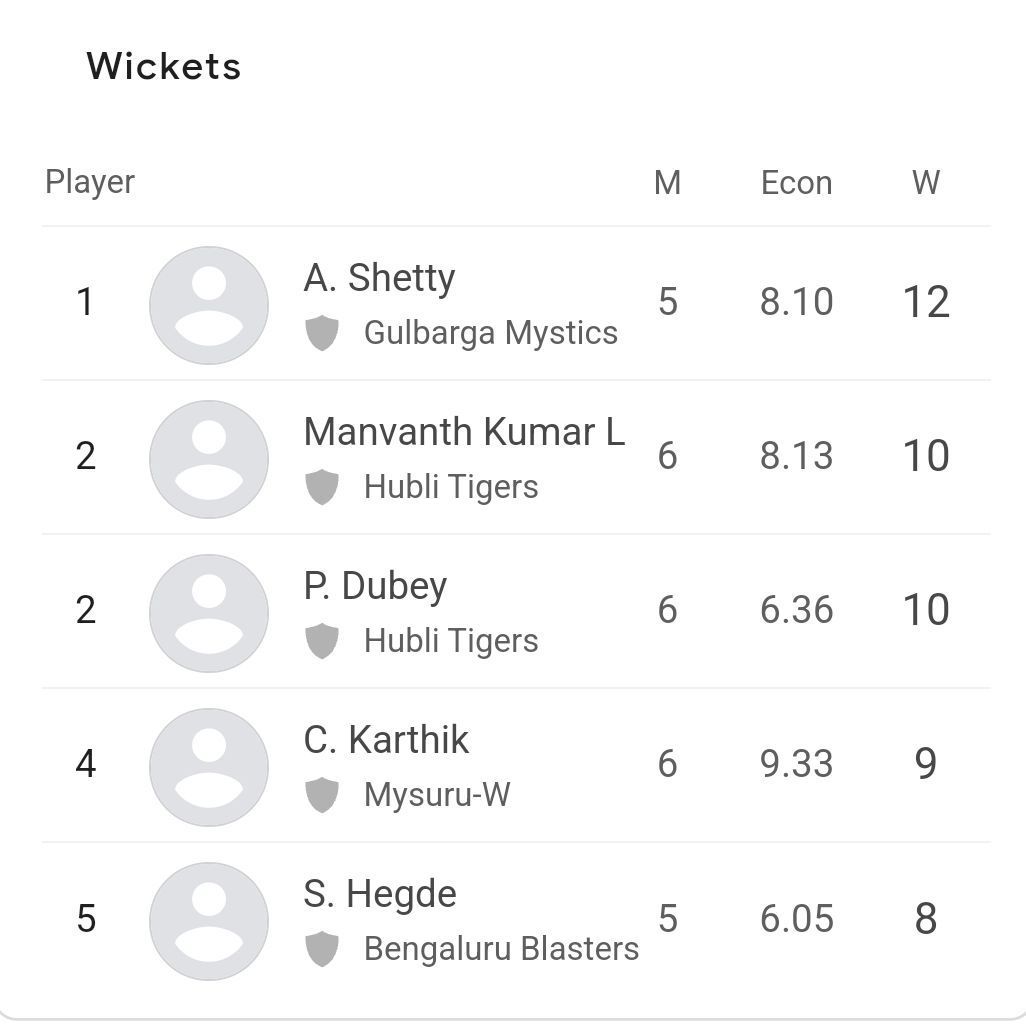 Updated wicket taker in Maharaja T20 2023