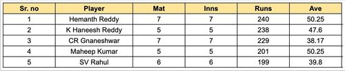 Andhra Premier League 2023 Most Runs List