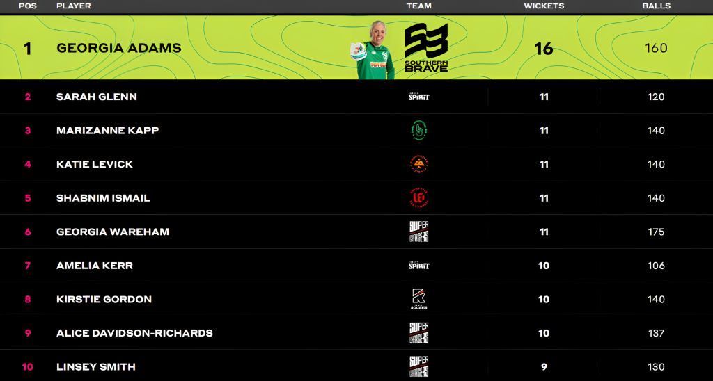 No change in the top 3 bowling performances