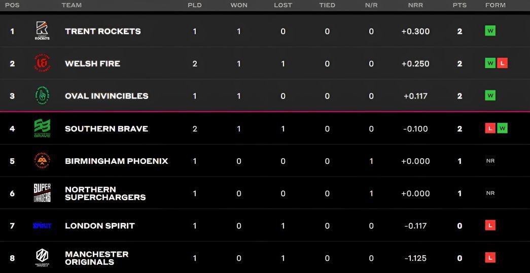 The Hundred Men&rsquo;s Competition 2023 Points Table