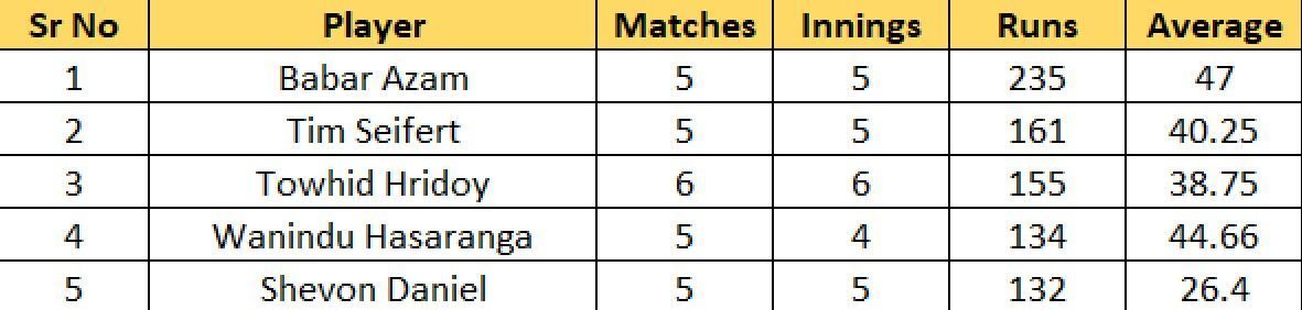 Most Runs list after Match 13