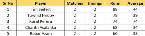 Most Runs list after Match 5