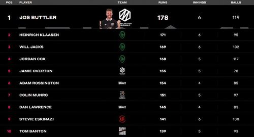 Jos Buttler retains the top spot