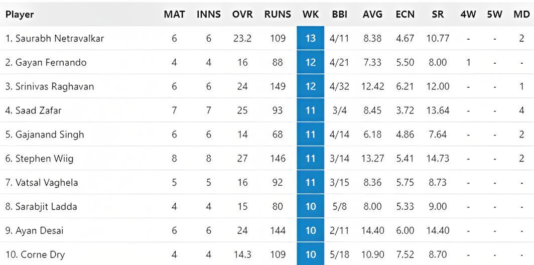 MiLC 2023 Most Wickets List