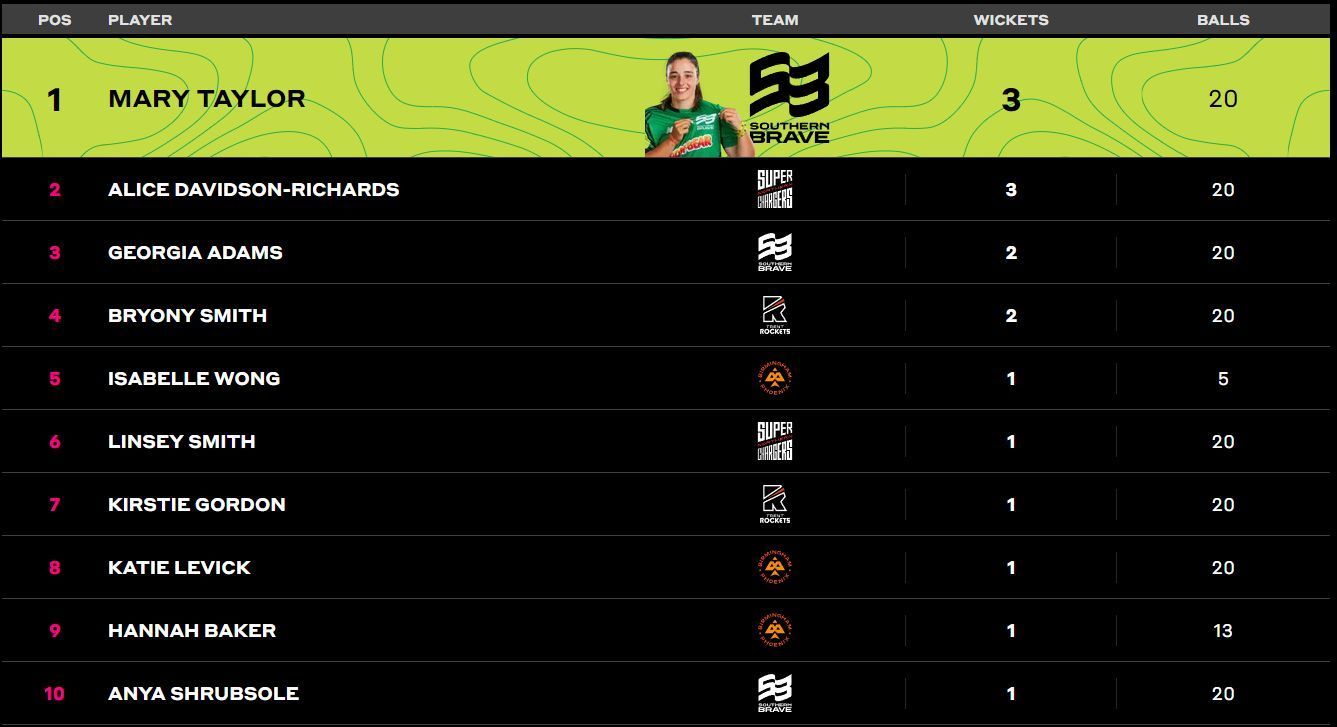 Georgia Adams leads the bowling charts