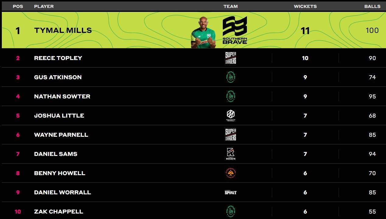 No change in the Top 3 bowling places after Match 23