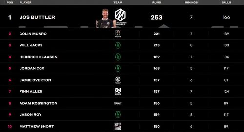 Jos Buttler has no competitor