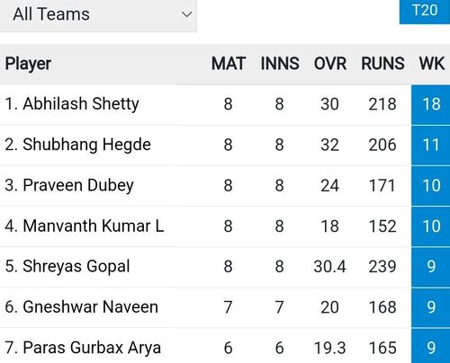 Updated list of wicket-takers in Maharaja T20 2023