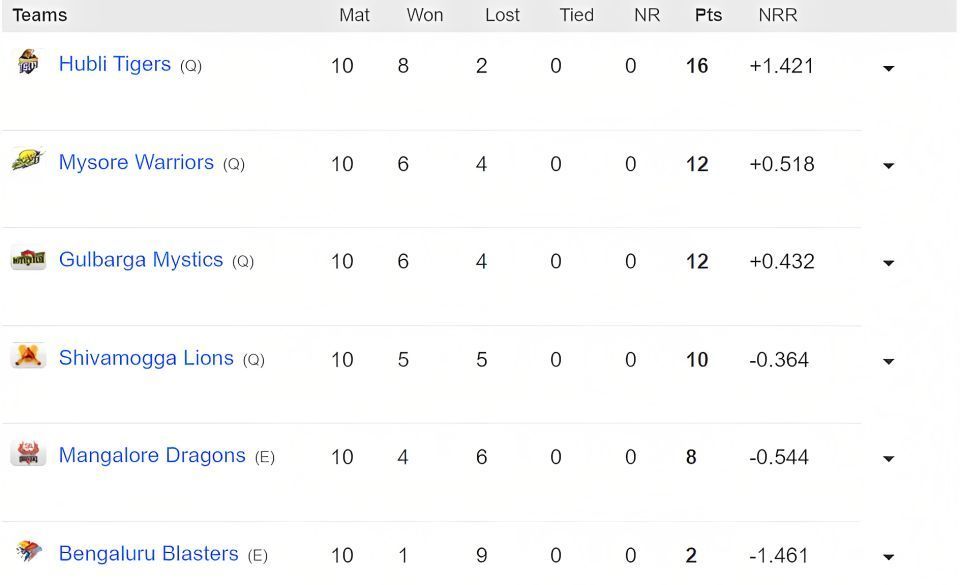 Maharaja Trophy KSCA 2023 Points Table