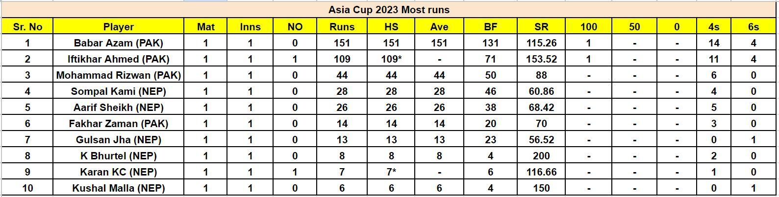 Most Runs Leaderboard