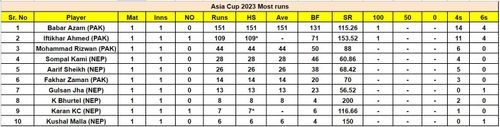 Most Runs Leaderboard