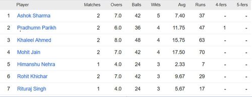 Updated list of wicket-takers in Rajasthan Premier League 2023