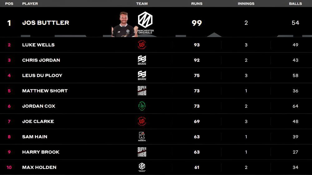 Buttler secures first position in batting charts