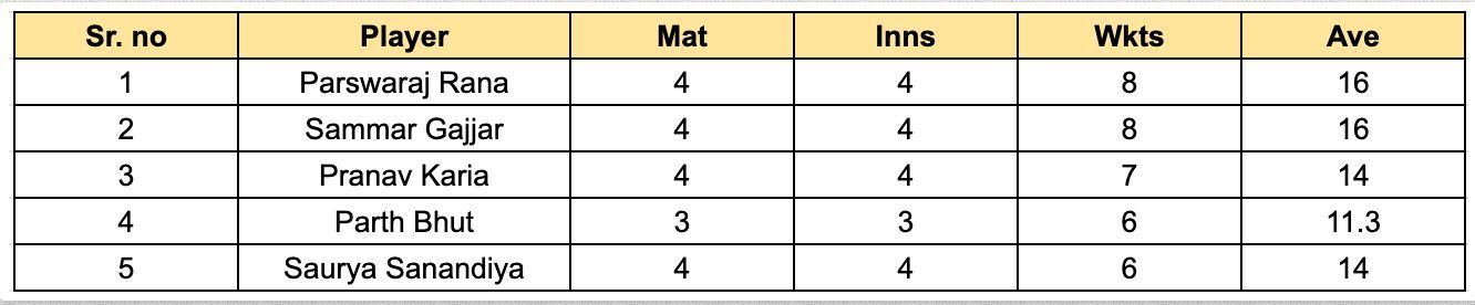 Saurashtra Premier League 2023 Most Wickets List