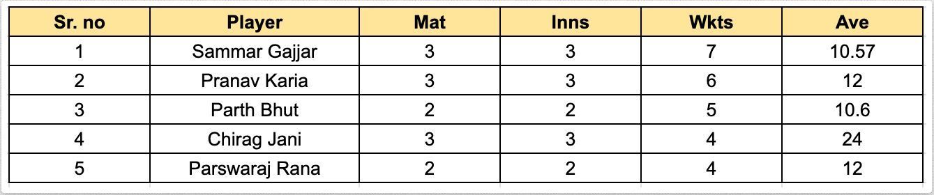 Saurashtra Premier League 2023 Most Wickets List