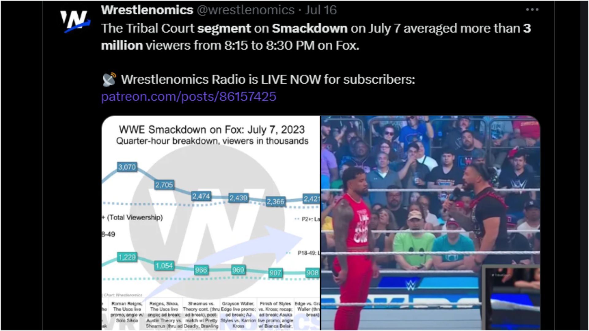 Reigns' exclusivity has arguably helped the company get viewership numbers it hasn't seen in years.