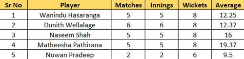 Most Wickets list after Match 14