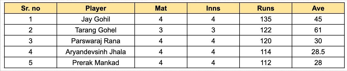 Saurashtra Premier League 2023 Most Runs List