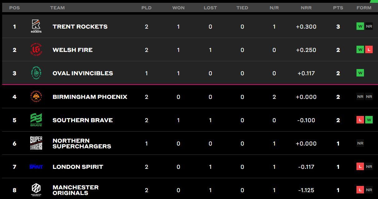 The Hundred Men&rsquo;s Competition 2023: Updated standings after Oval Invincibles vs Welsh Fire, Day 6