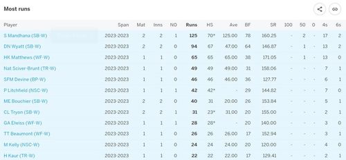 Mandhana has been phenomenal with two fifties in a row (Credits: ESPNcricinfo)