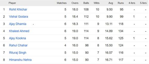 Updated list of wicket-takers in Rajasthan Premier League 2023