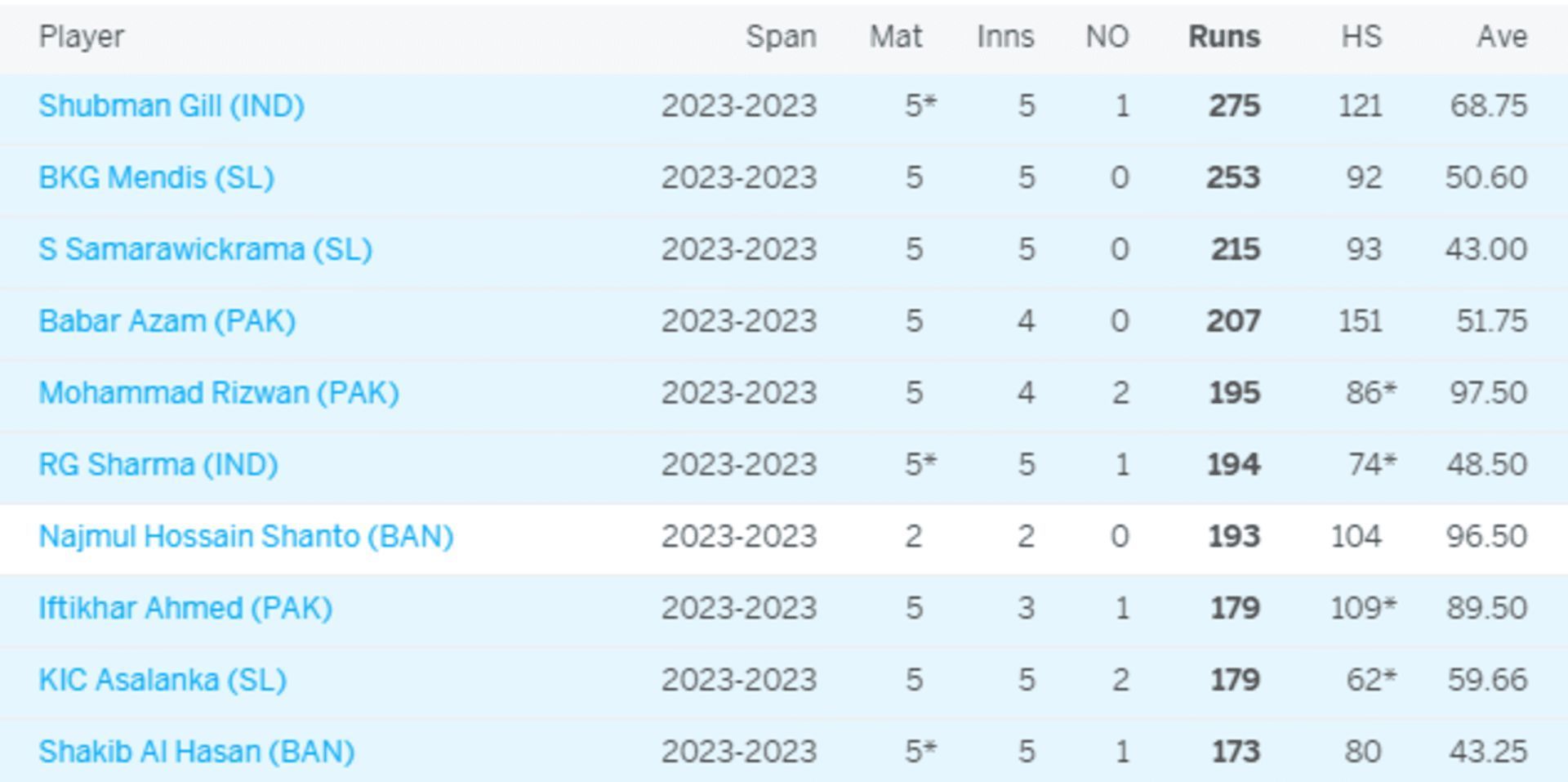 Shubman Gill is the leading run-scorer of the Asia Cup 2023