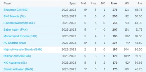 Shubman Gill is the leading run-scorer of the Asia Cup 2023