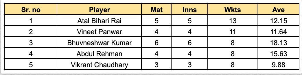 UP T20 League 2023 Most Wickets List