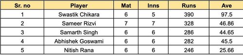 Uttar Pradesh T20 2023 Most Runs UP T20 League 2023 Most Wickets