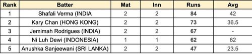 Asian Games Women's T20I Most Runs