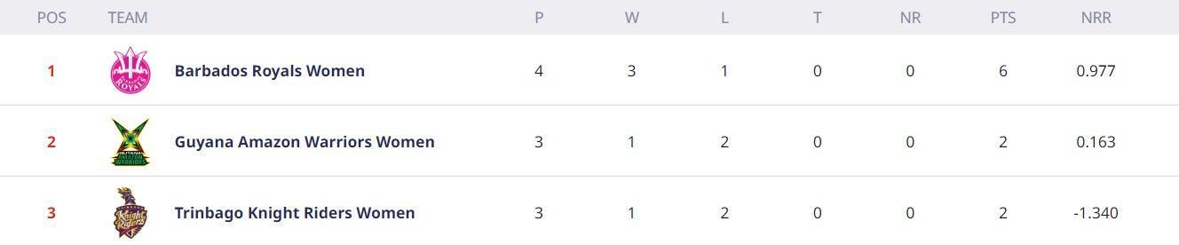 Updated Points Table after Match 5 (Image Courtesy: www.cplt20.com)