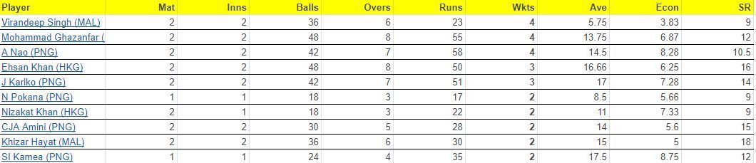 Malaysia T20I Tri-Series 2023 Most Wickets List