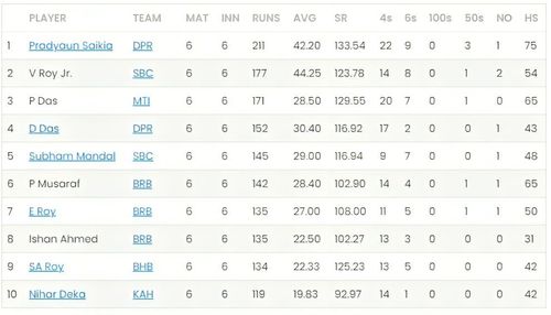 Assam T20 2023 Most Runs List