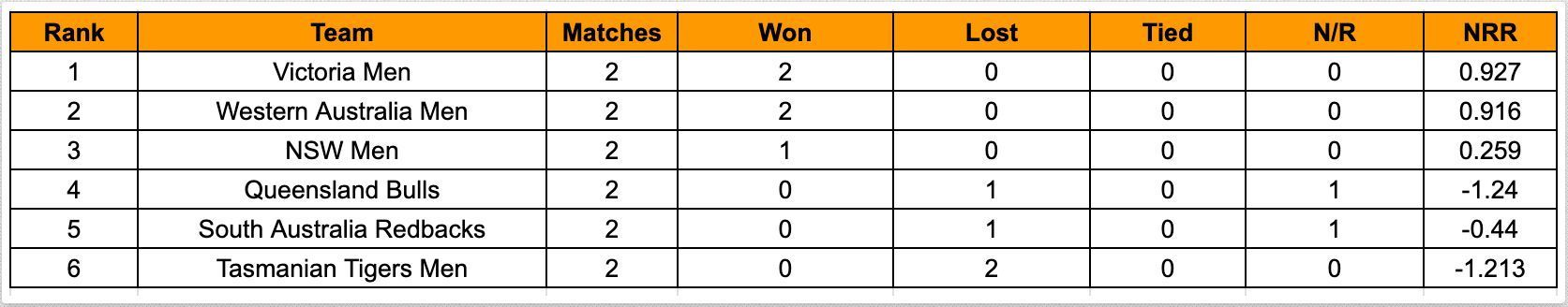 Marsh One Day Cup 2023 Points Table