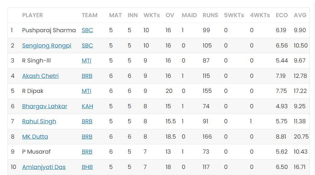 Assam T20 2023 Most Wickets