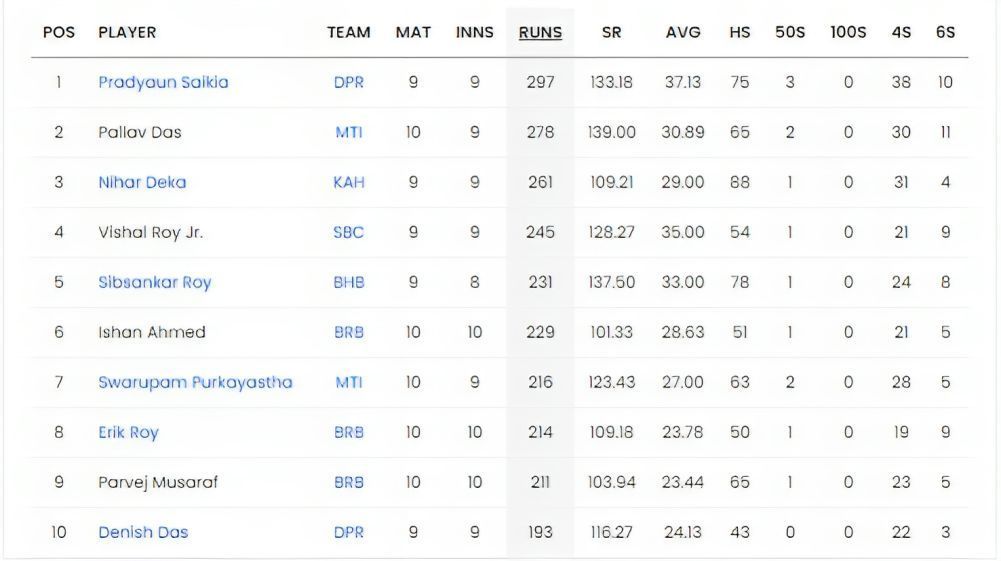 Pradyaun leads the batting charts