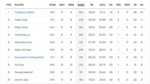 Pradyaun leads the batting charts