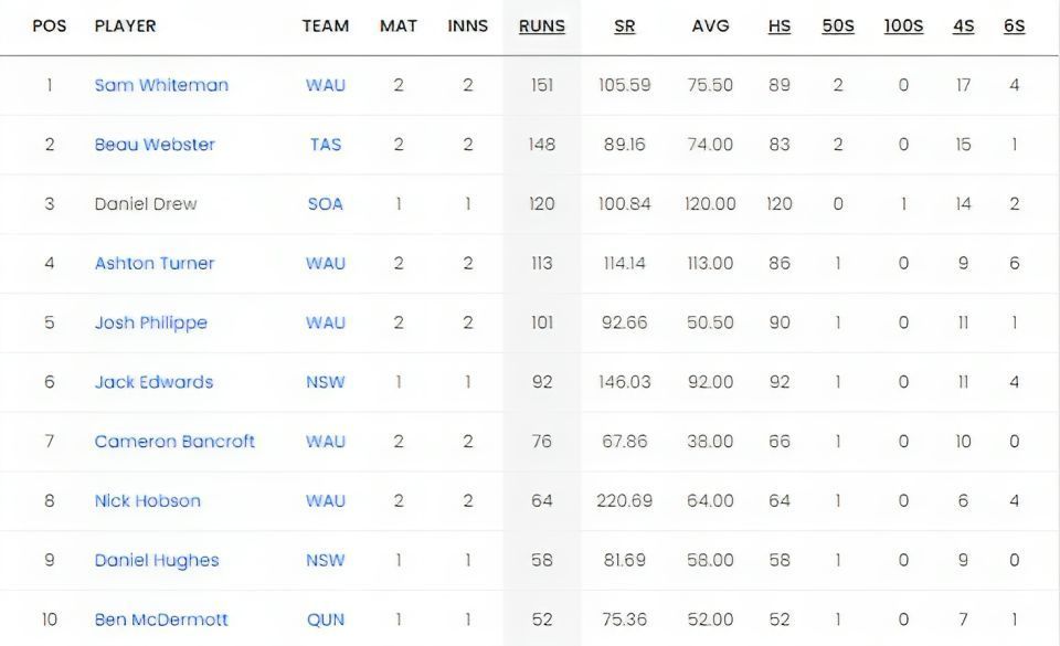 Marsh One Day Cup 2023 Most Runs List