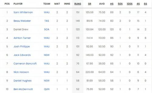 Marsh One Day Cup 2023 Most Runs List