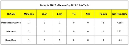 Malaysia T20I Tri-Nations Cup 2023 Points Table