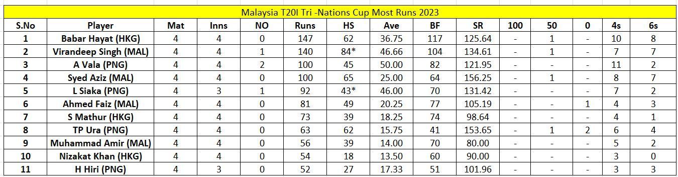 Malaysia T20I Tri-Nations Cup 2023 Most Runs