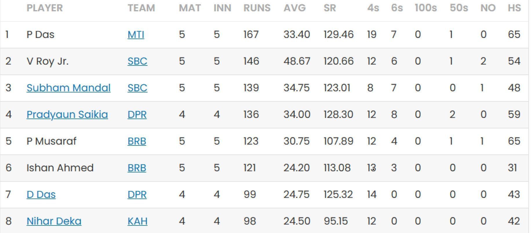 Updated list of run-scorers in Assam T20 2023