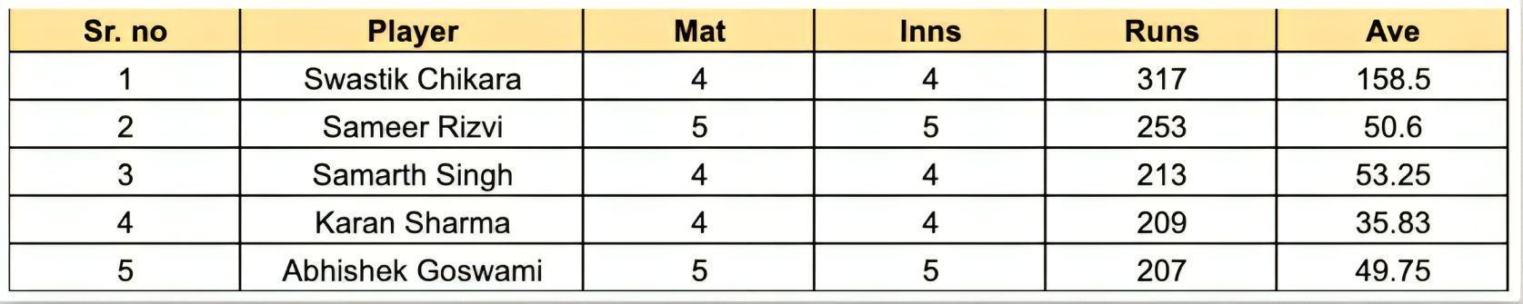 UP T20 League 2023 Most Runs List