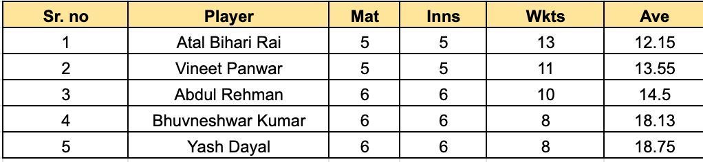 <p>UP T20 League 2023 Most Wickets